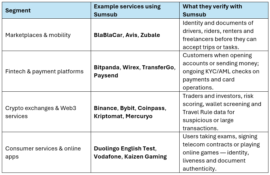 Examples of services that use Sumsub