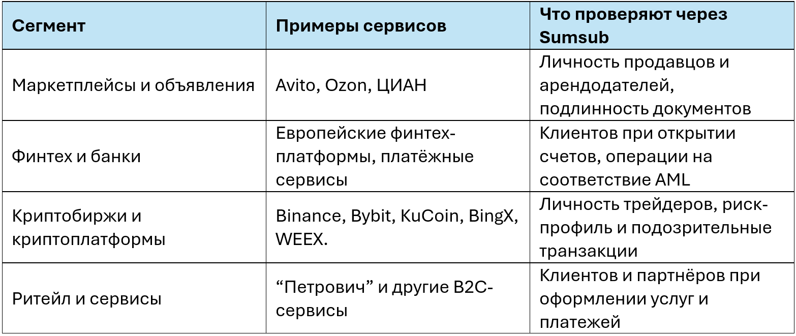 Примеры сервисов, где используется Sumsub