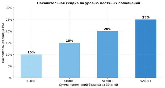 Скидка на прокси
