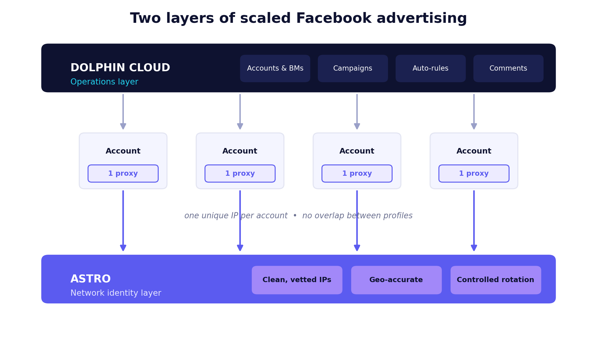 Two layers of scaled Facebook advertising: Dolphin Cloud operations and Astro network identity
