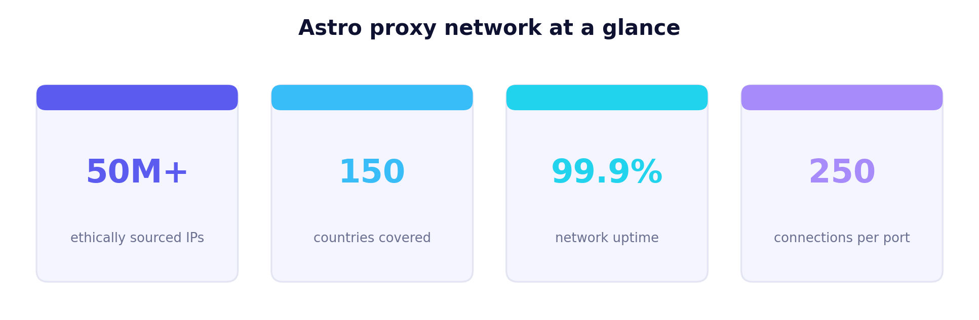 Astro proxy network key figures