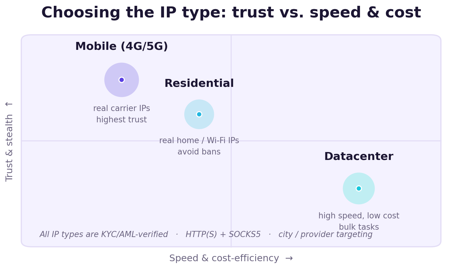 Proxy type positioning: trust versus speed and cost
