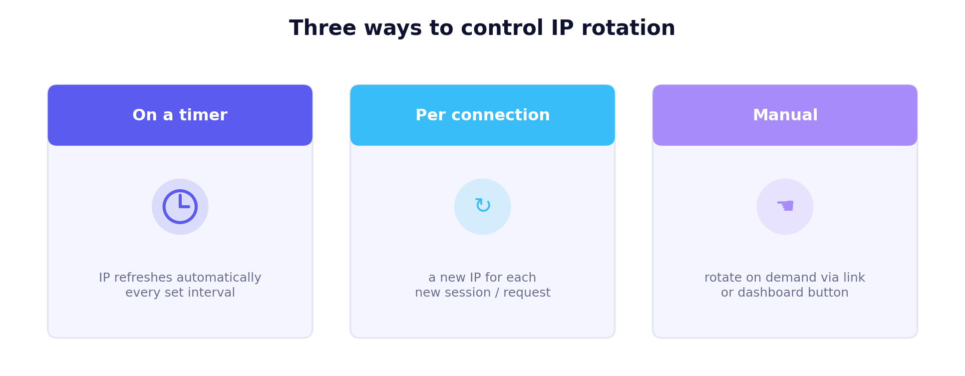 Three IP rotation modes: timer, per connection and manual